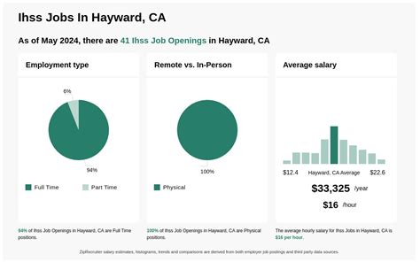 Top jobs in Hayward, CA