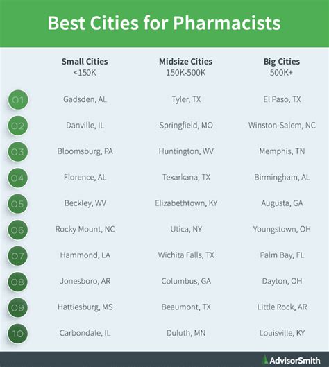 Top-Paying Cities for Pharmacists