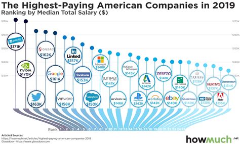 Top-paying industries
