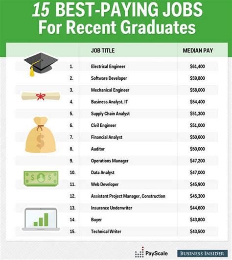 Top Paying Jobs