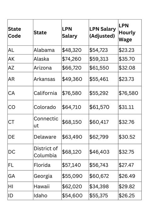 Top-Paying States for LPNs