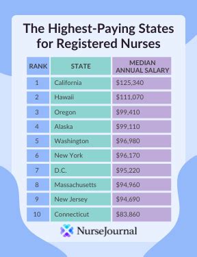 top paying states RN