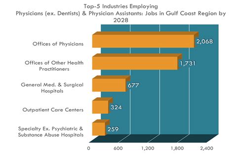 Top Physician Assistant Employers in San Diego