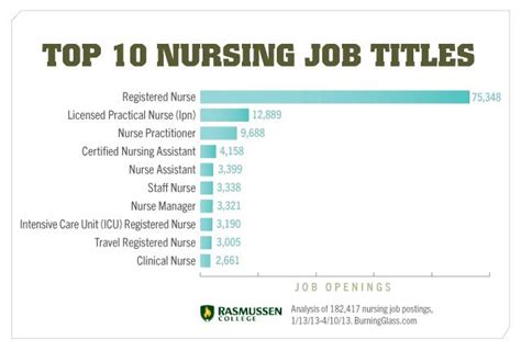 Top RN Job Titles in CA