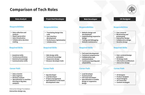 Top Tech Roles
