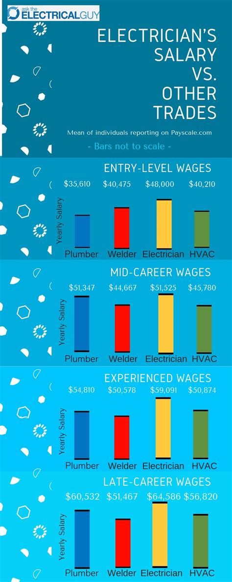Skilled Trades Salary Range