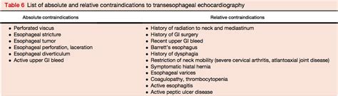 Transesophageal Echocardiogram TEE Risks