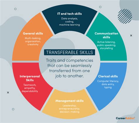 Transferable Nursing Skills