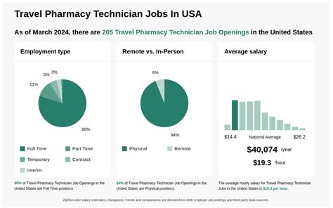 Travel Pharmacy Tech Jobs