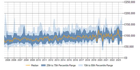 Trends in Sr Director IT Salary