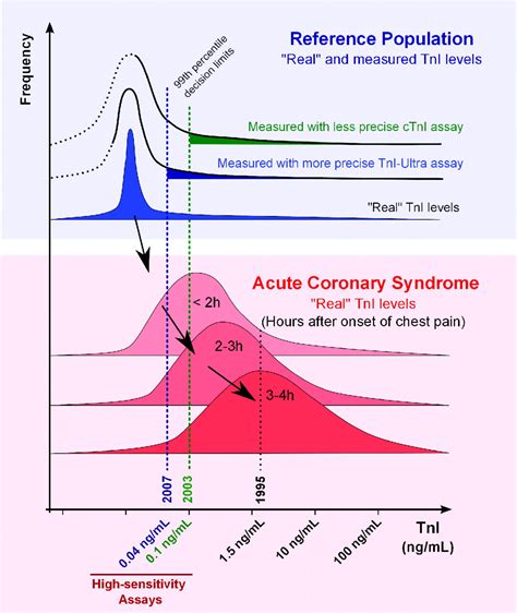 Troponin levels takeaway