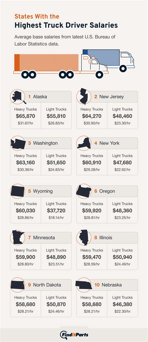 Truck Driver Salary