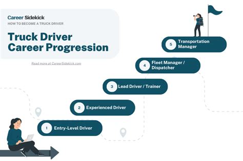 Truck Driving Career