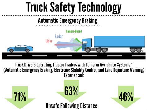 Truck Safety Technology