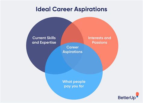 Turning Your Career Aspirations