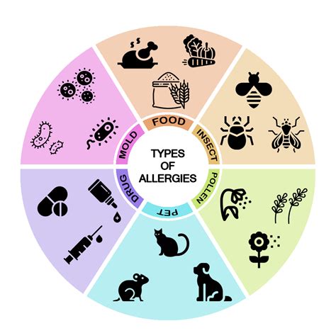 Types of allergies in San Francisco