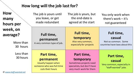 Types of full-time positions