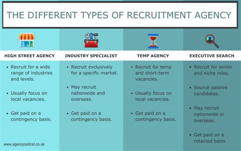 Types of Job Agencies in Corona
