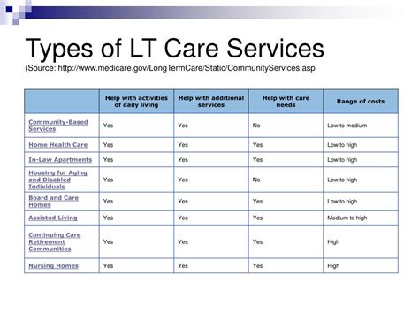 Types of long-term care services