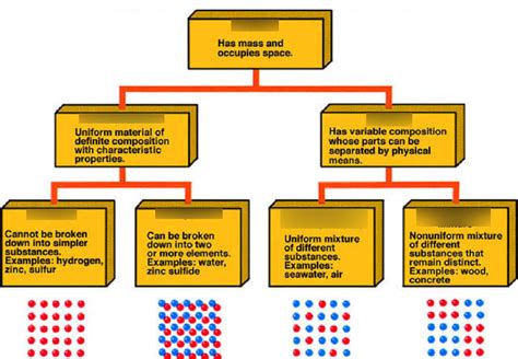 Types of Matter