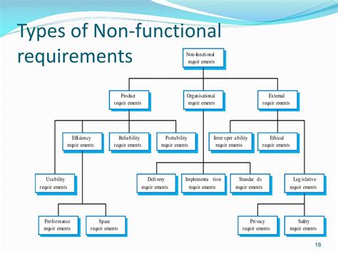 Types of Non-Functional Requirements