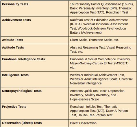 Types of Psychological Evaluations