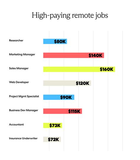 Types of Full-Time Remote Jobs
