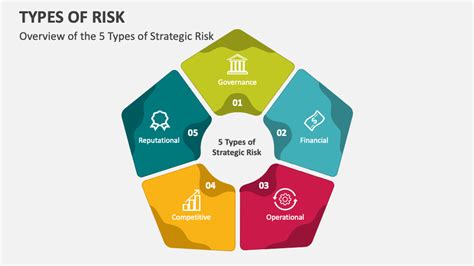 Types of Risks