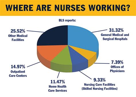 Types of RN positions available
