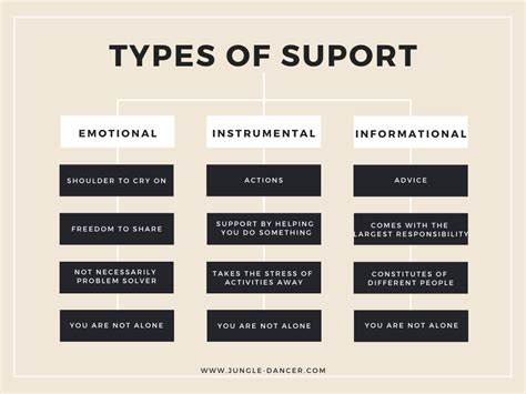 Types of Support