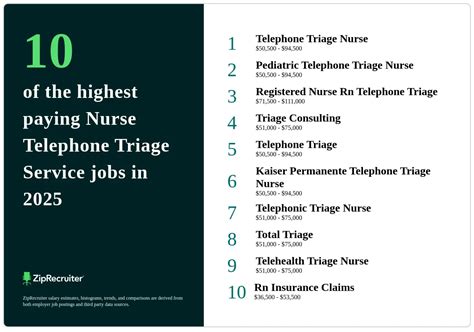 Types of Telephone Triage Nurse Jobs