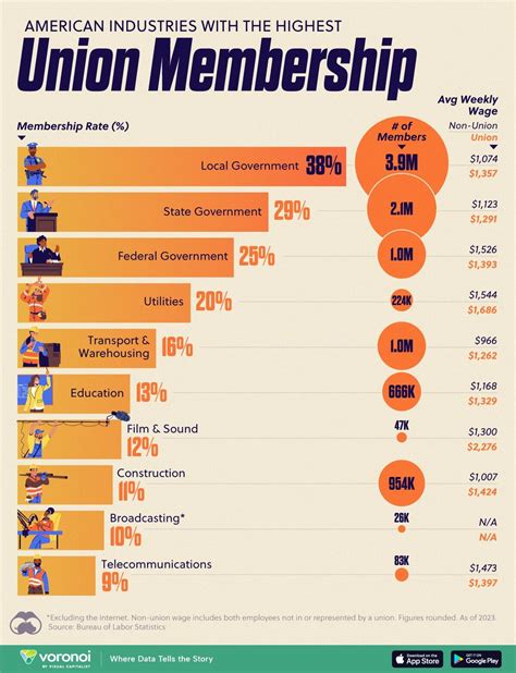 Union Membership