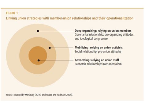 Union Strategies