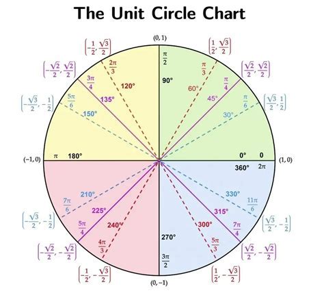 Unit Circle with Labels