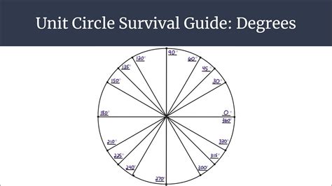 Unit Circle Labels