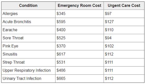 Urgent Care Cost