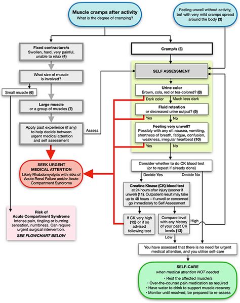 Urgent Care Process