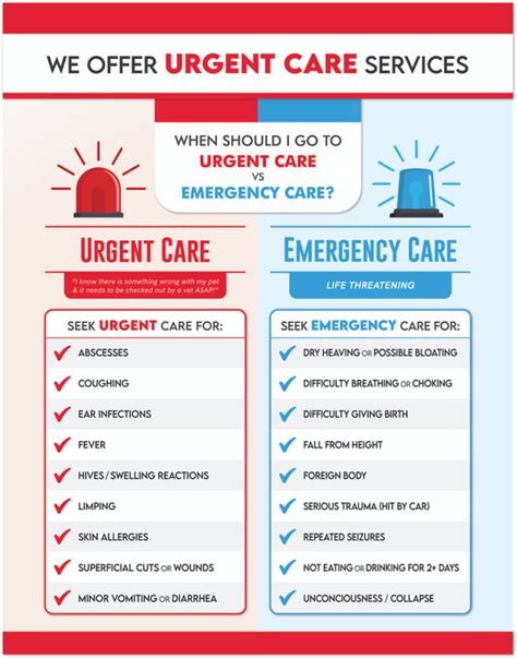 Urgent care vs emergency care