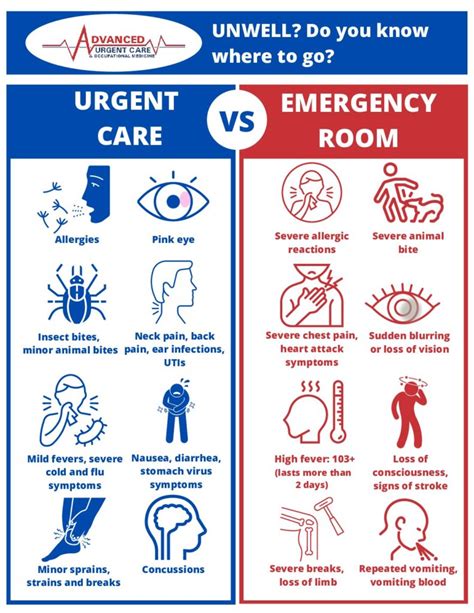 Urgent Care vs Emergency Room
