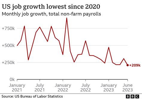 US Job Growth by Year