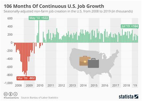 US Job Growth Recovery