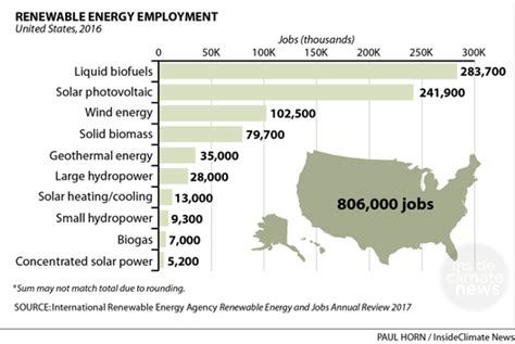 US Job Growth Renewable Energy