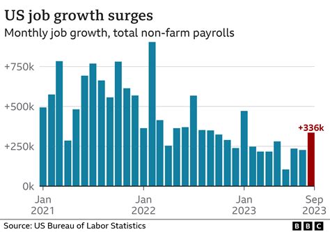 US Job Growth Tech