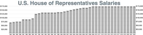 US Representative Salary Debate