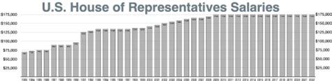 US Representative Salary History