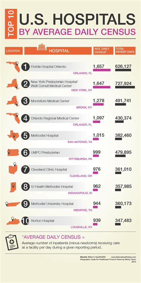 US News Hospital Rankings