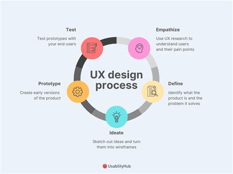 UX Design Process