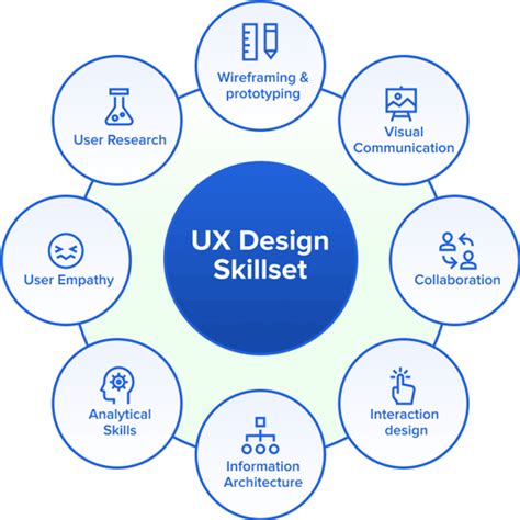 Required Skills for UX Designers