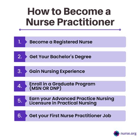 VA Nurse Practitioner Requirements