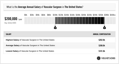 Vascular Surgeon Salary